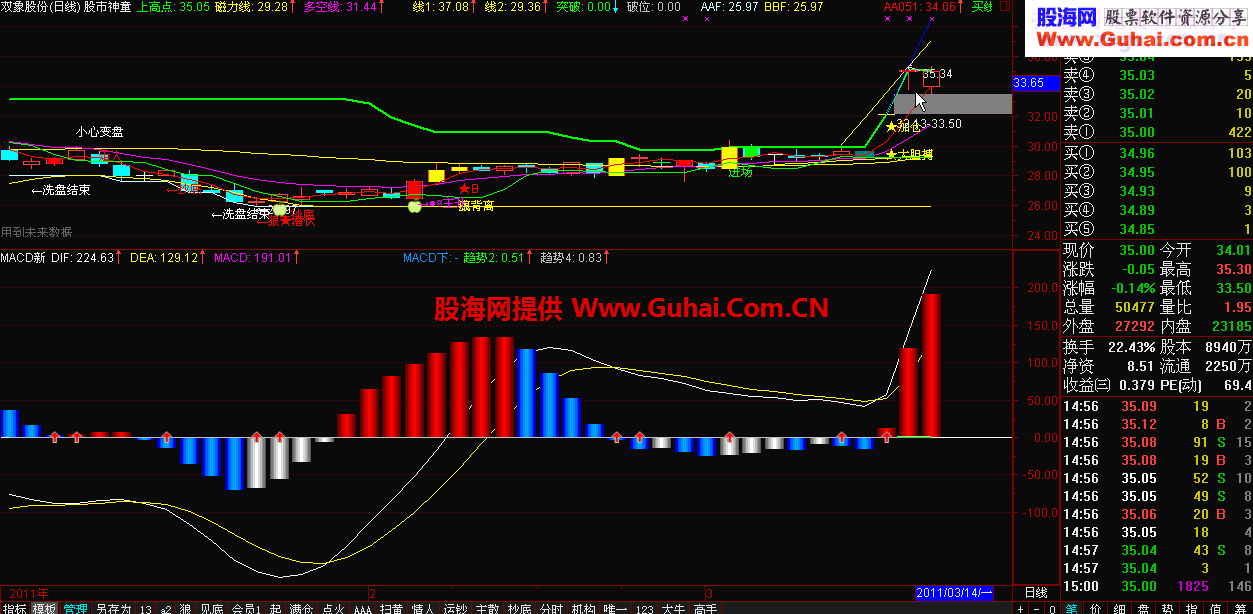 通信达MACD新趋势买入提示附图（源码 副图 贴图