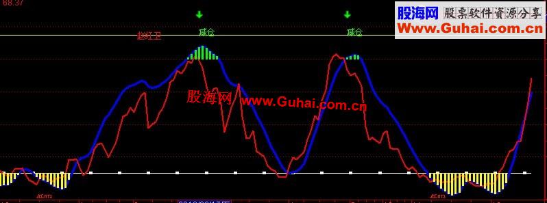 通达信精选MACD副图指标公式