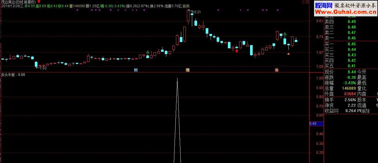 通达信多头选牛 波段利器 高成功率指标（副图选股 贴图 ）