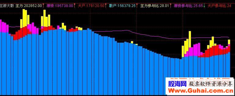 通达信主游大散 一目了然（源码）