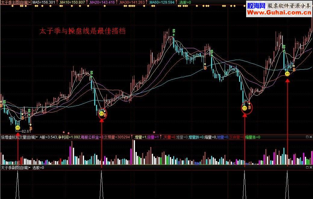 通达信太子季（指标 主图/副图/选股贴图）有未来函数