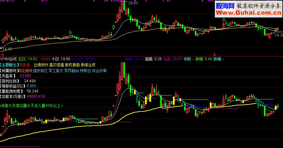 通达信EXPMA自用（指标主图贴图）