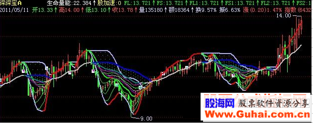 飞狐股加速主图指标公式