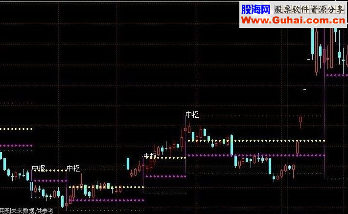 通达信中枢自动划线 主图源码 有未来