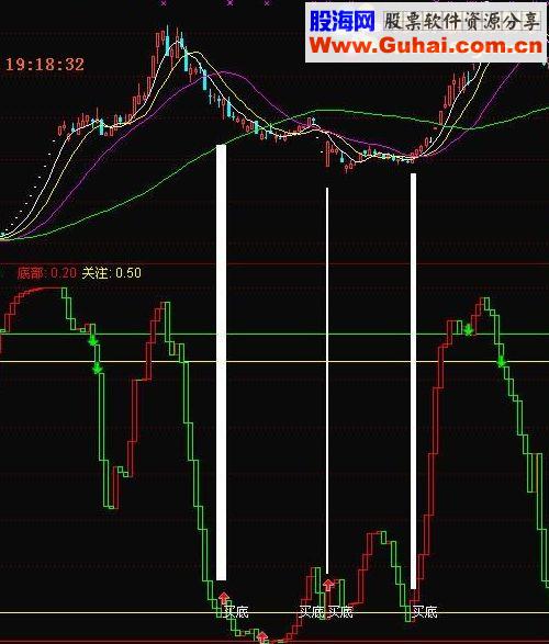 通达信号称价值4万多的大智慧“顶底波段”指标公式