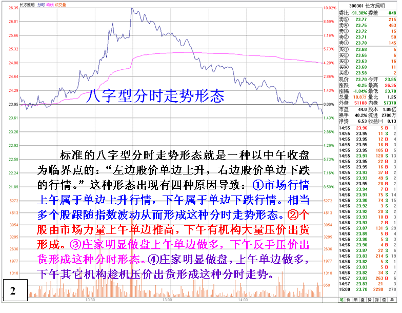 金印组合 详析盘口分时八字型走势意义