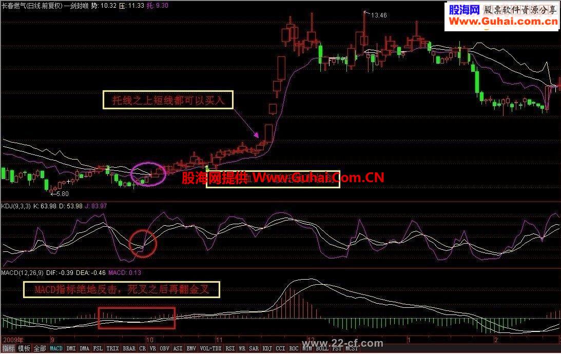 中短线王道【一路飘红】主图指标公式