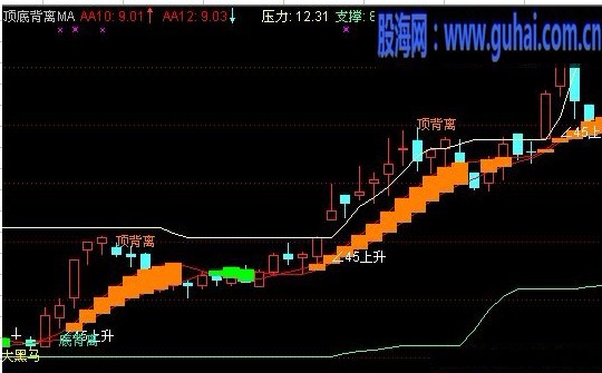 顶底背离和压力支撑的指标