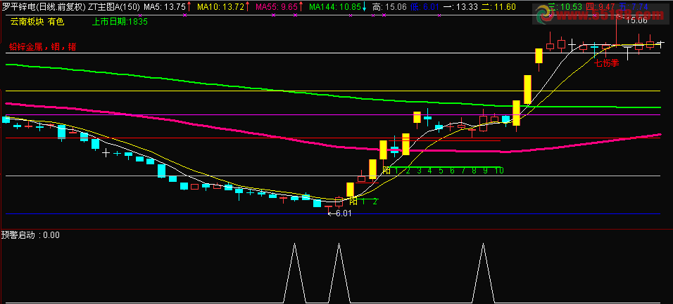 黄金分割+单阳不破+黄金均线主图 源码 主图