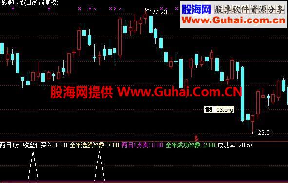 超短副图公式 两天一个点