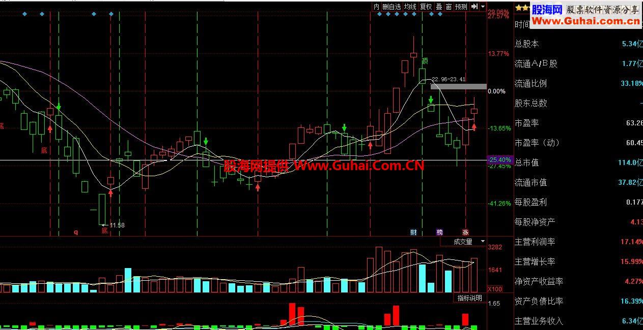 同花顺抄底逃顶趋势决策副图公式源码