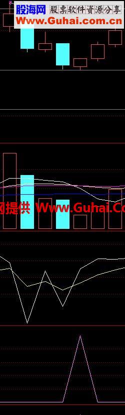 背离选股公式