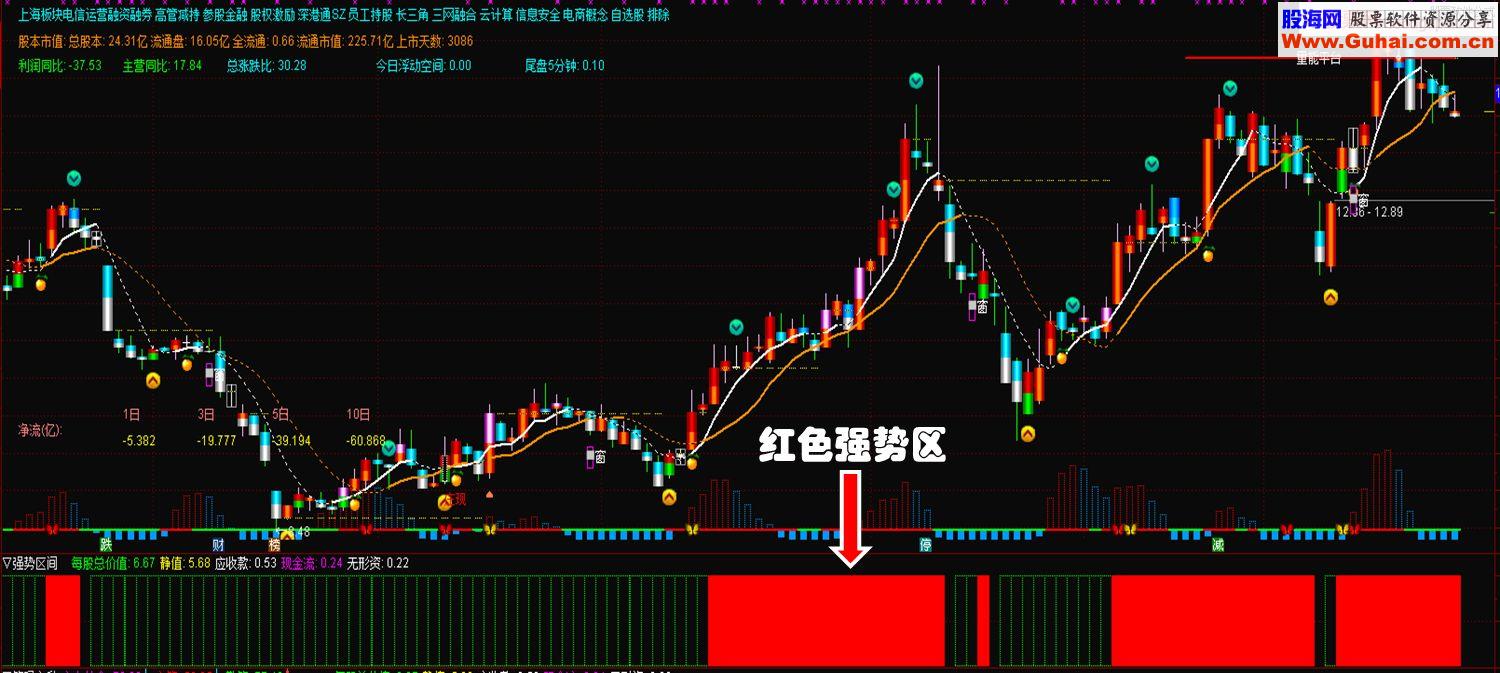 通达信防套之【强势区间】副图源码有未来