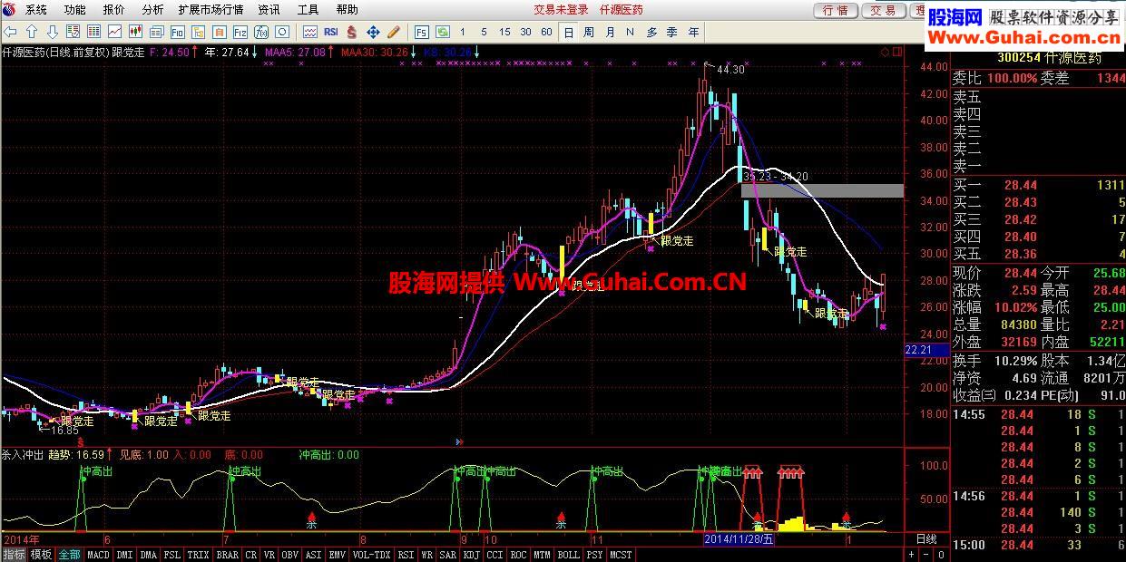 通达信副图指标：杀入冲出
