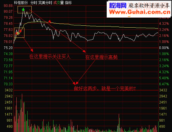 通达信完美分时（源码副图贴图）