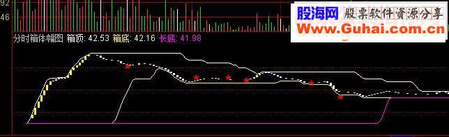 通达信自用分时箱体幅图