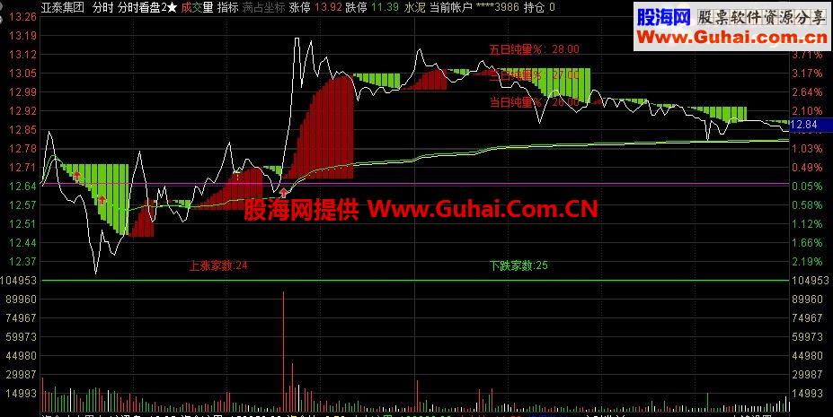 通达信非常牛叉的分时主图 融合分时主图