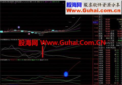通达信DMI指标用法精解