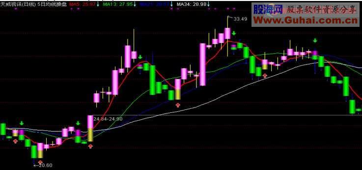 通达信均线操盘法主图源码说明