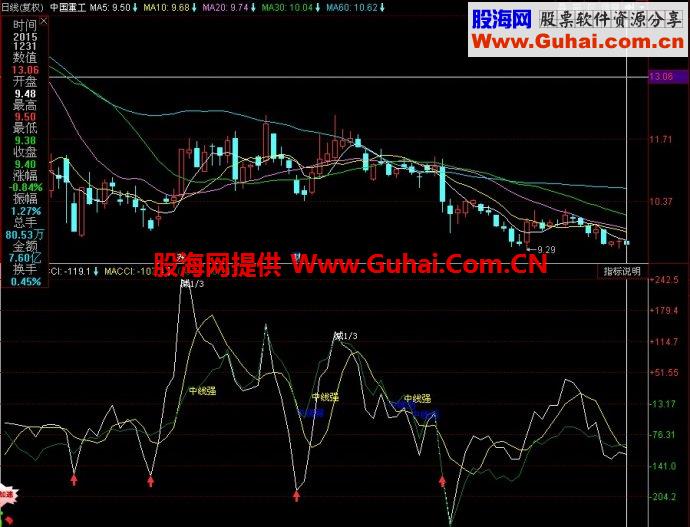 同花顺自用CCI2副图指标