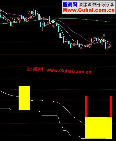 通达信超牛副图指标，百日就翻翻