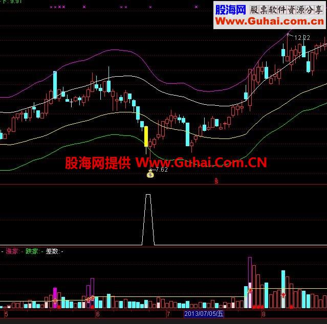 通达信抄底不败选股公式 可做副图
