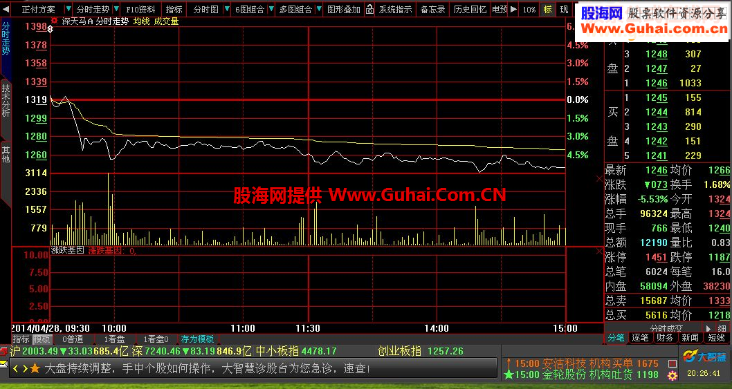 大智慧涨跌基因副指标 (二)