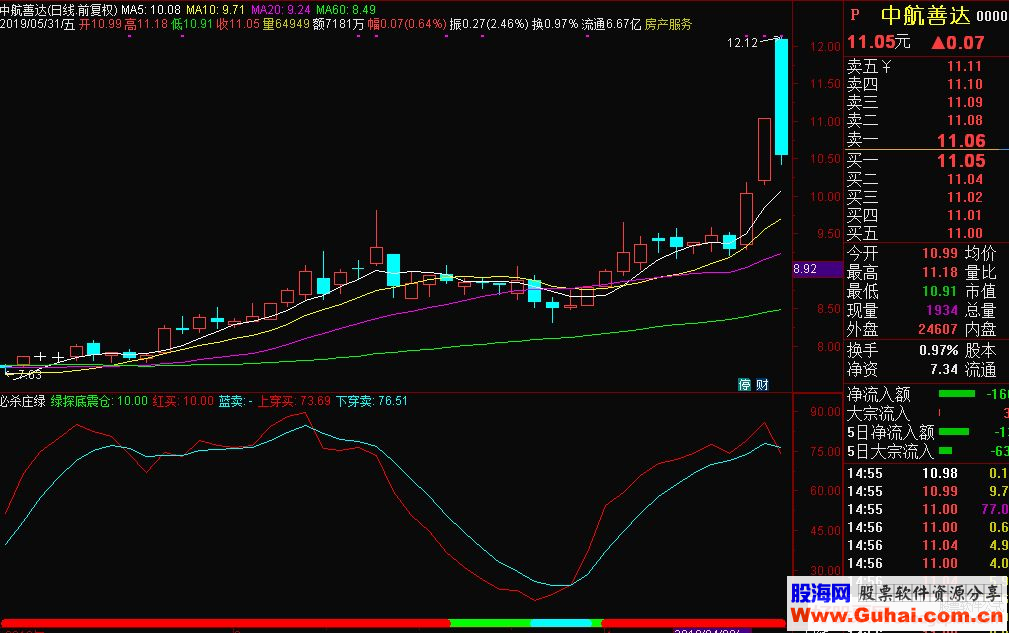 通达信必杀庄绿探底震仓副图指标源码