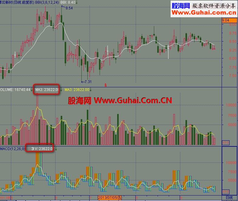 通达信【3天量】副图公式