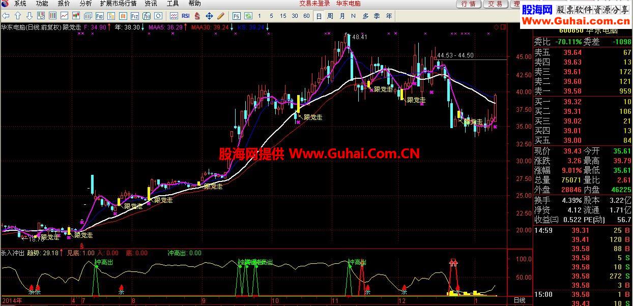 通达信副图指标：杀入冲出