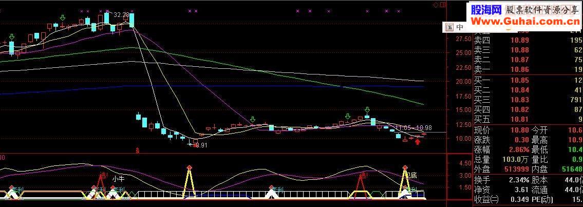 通达信金手指源码副图