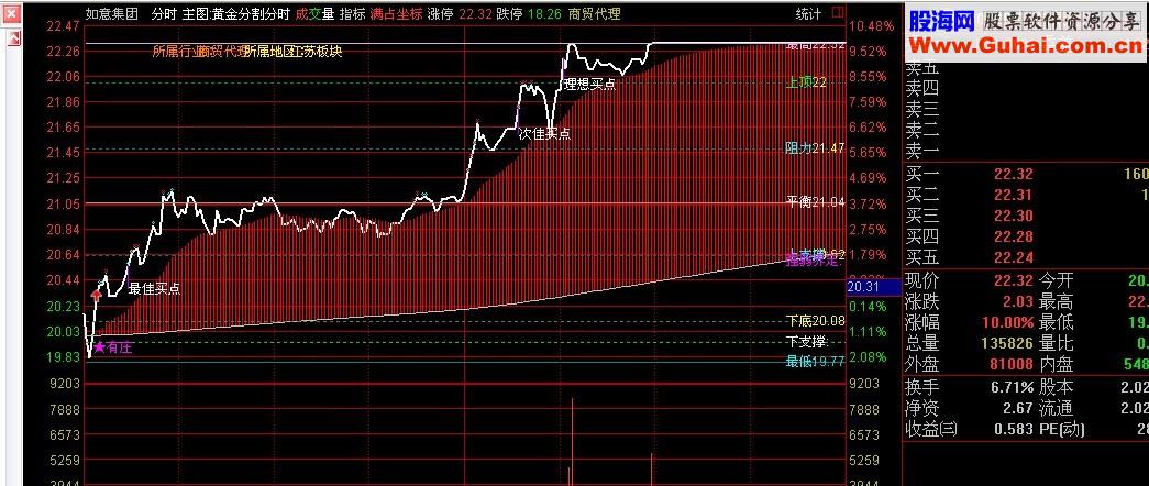史上最牛黄金分割分时主图 通达信+大智慧版 源码