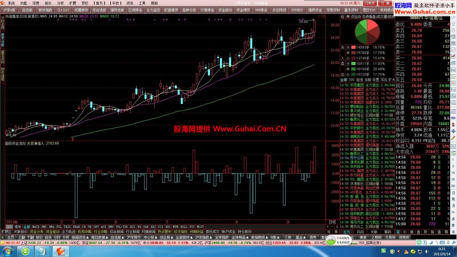 超级资金流向副图，有资金推动才有动力