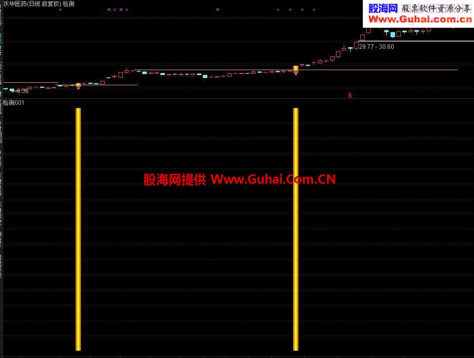 突破放量小阴线主图 幅图 选股