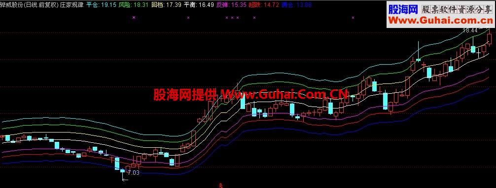 一眼看穿 庄家规律 主图 选股预警