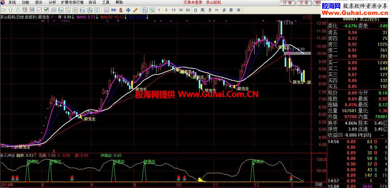 通达信副图指标：杀入冲出