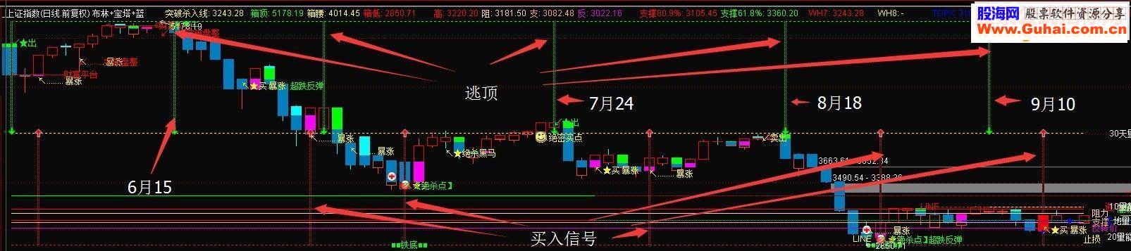 通达信布林+宝塔准确买卖低吸高抛（股灾，轻松逃顶见低买入）