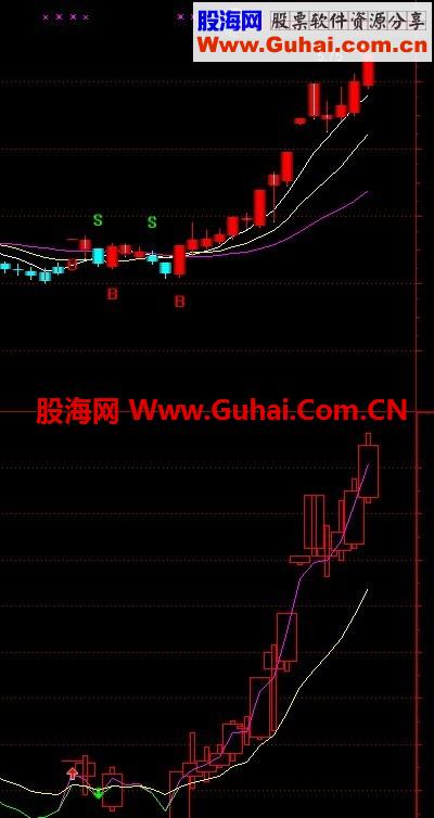 通达信神鹰牛股 红K线买入公式