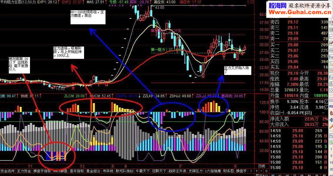 通达信牛霸天下 幅图公式 让你知道主力在那里