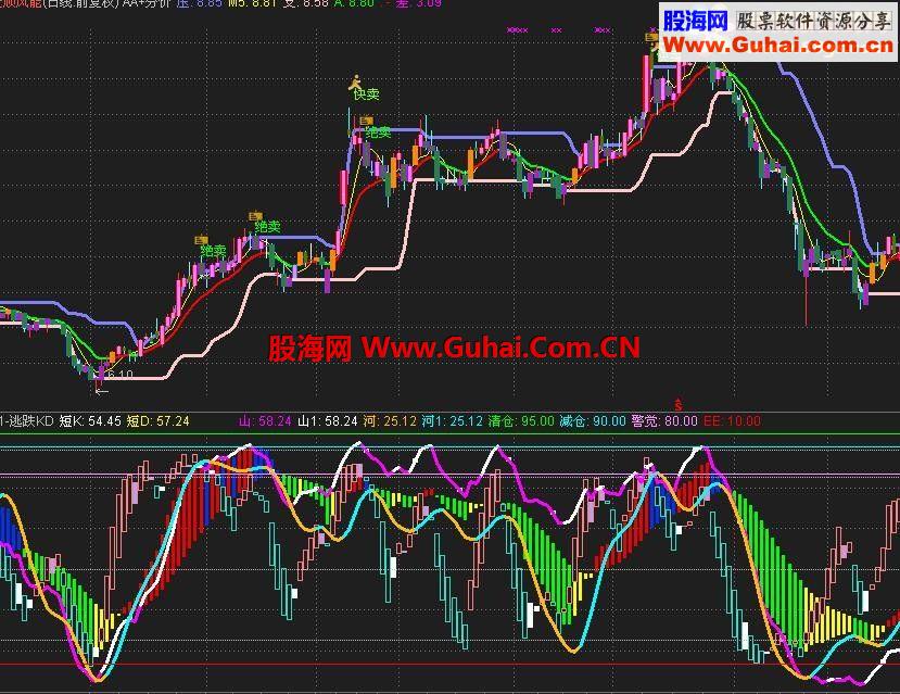 通达信逃跌KD副图公式