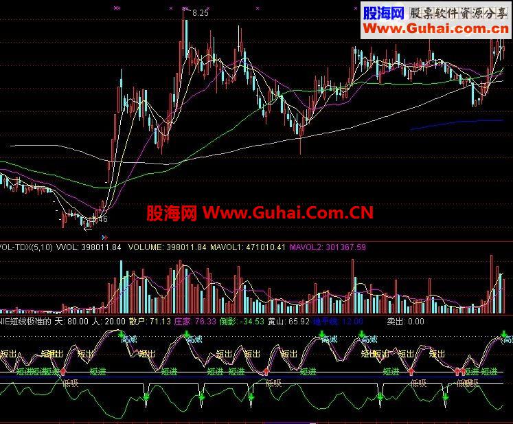 通达信短线极准的指标