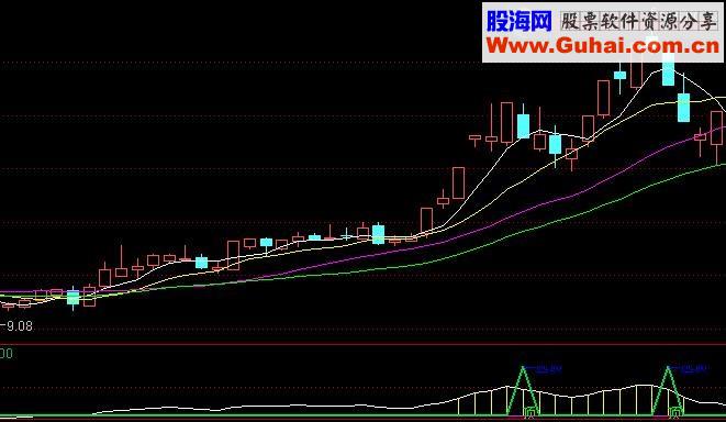 逃顶指标，绝对是短线锁定利润的绝佳助手