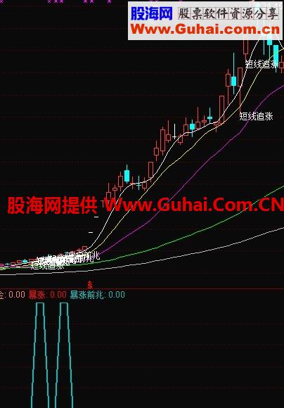 通达信买必暴涨副图指标 