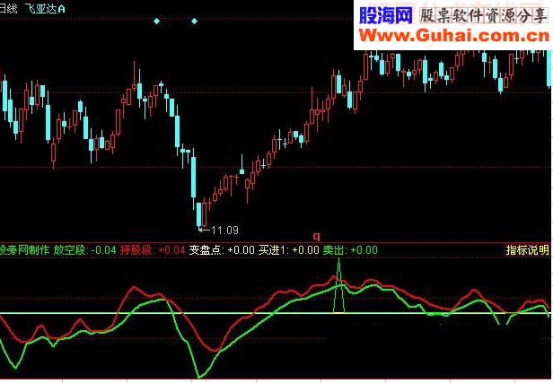 同花顺放空段持股段变盘点指标公式