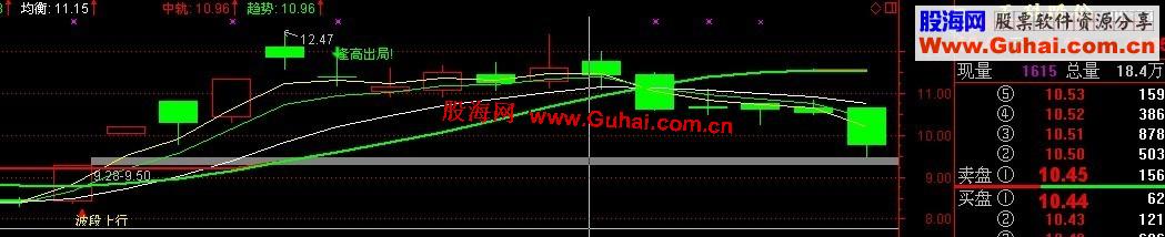 通达信逢高出局指标公式源码