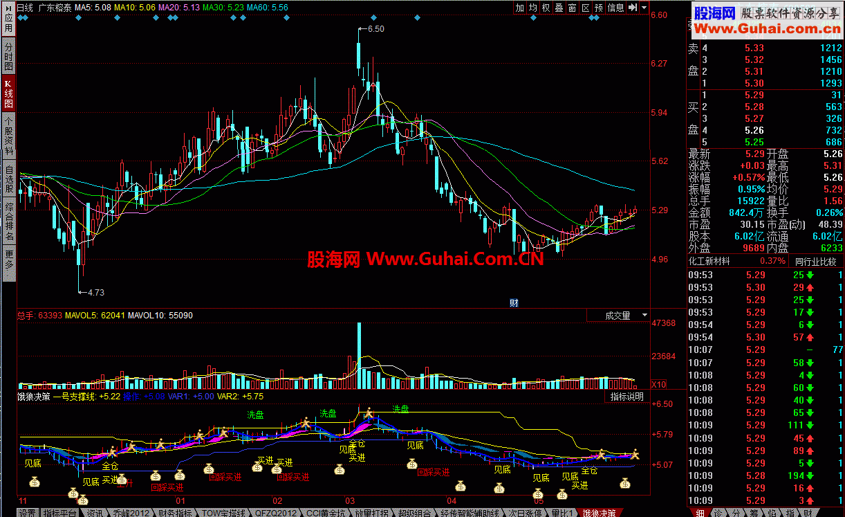 通达信饿狼决策公式 可以包了你各种决策（回归决策）