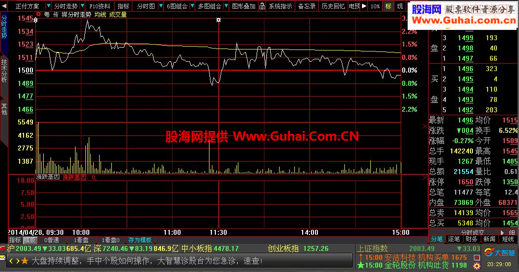 大智慧涨跌基因副指标 (二)