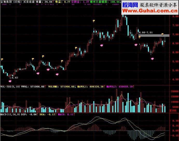 通达信买卖看盘主图源码