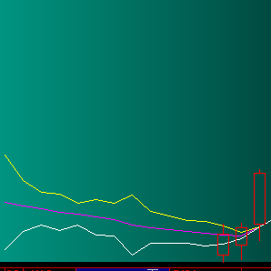 三线合一的副图指标和选股公式