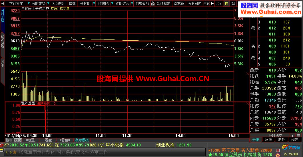 大智慧涨跌基因副指标 (二)